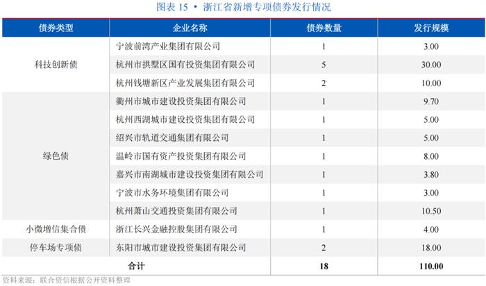 【专项研究】主体数量全国首位，以转型城投为主，区县主体、专项品种占比高，资金用途灵活——浙江省实现新增发债企业观察