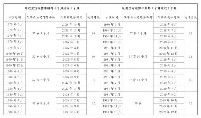 2025年，男女职工法定退休年龄标准一览表