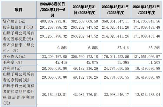 林泰新材北交所上市首日涨245% 募1.2亿东吴证券建功