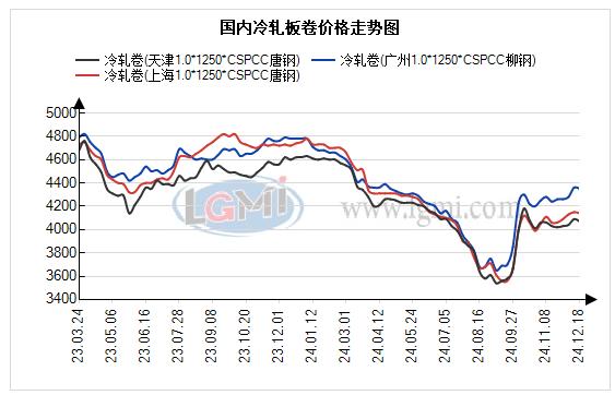 兰格冷轧板卷日盘点：冷轧价格窄幅波动 现货成交表现不一