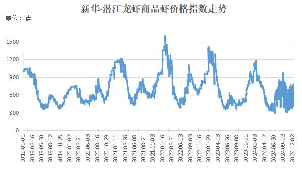 新华指数|受多地气温骤降影响 小龙虾价格指数呈现持续上涨态势