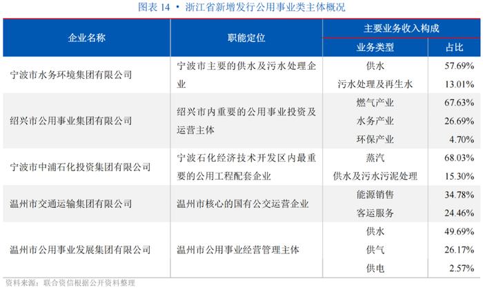 【专项研究】主体数量全国首位，以转型城投为主，区县主体、专项品种占比高，资金用途灵活——浙江省实现新增发债企业观察