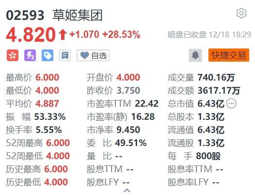 港股草姬集团暗盘收涨28.53%