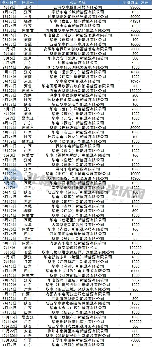 新设公司700家！那些地方是五大发电的“最爱”？