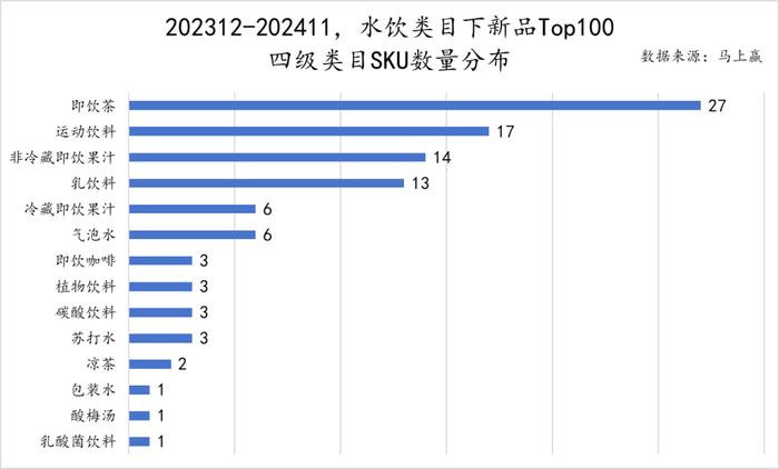 2024饮料新品TOP100盘点丨元气森林/伊利领跑，即饮茶/运动饮料/果汁热门新品多