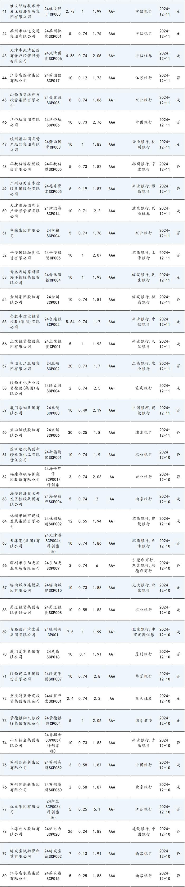 信用债周报 | 本期债券总发行规模达3005.47亿元