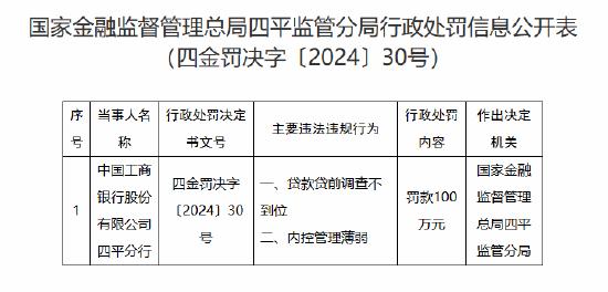 工商银行四平分行收百万罚单：因贷款贷前调查不到位 内控管理薄弱