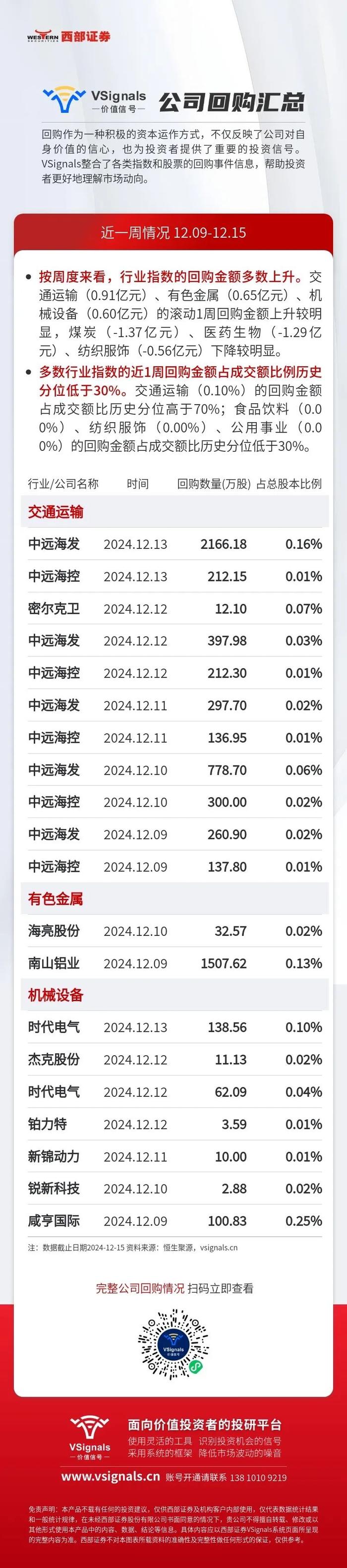 【西部VSignals】公司回购周度总结（12.9-12.15）