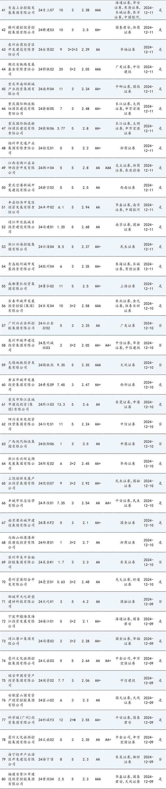 信用债周报 | 本期债券总发行规模达3005.47亿元