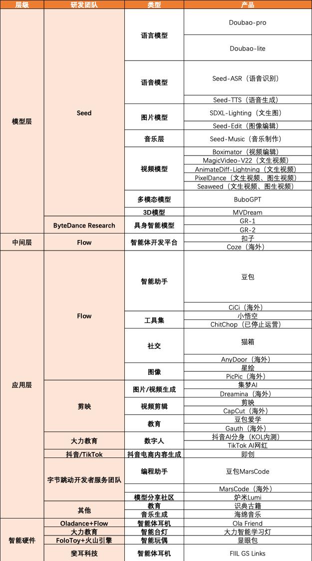 天风深度研究专题 | 字节AI布局，产业链机会如何看？