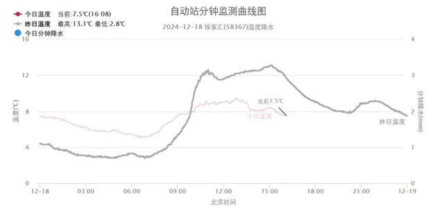 今天下雪了？冷空气很忙 降水也不止一场！