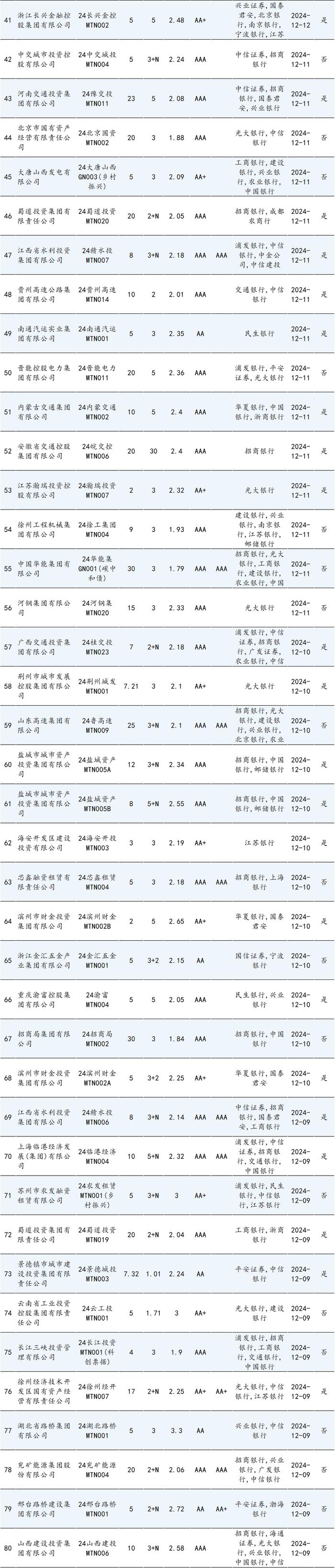 信用债周报 | 本期债券总发行规模达3005.47亿元