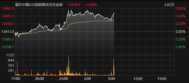 富时中国A50指数期货早盘小幅上涨