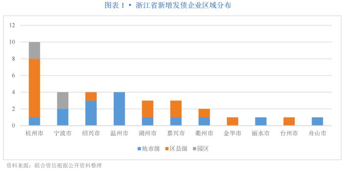 【专项研究】主体数量全国首位，以转型城投为主，区县主体、专项品种占比高，资金用途灵活——浙江省实现新增发债企业观察