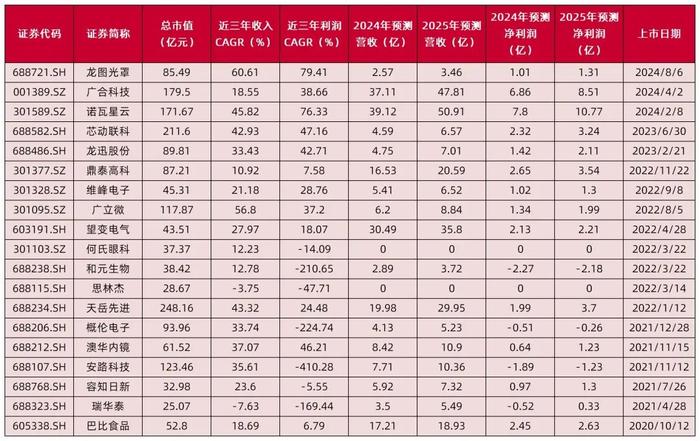 【山证新股】新股周报（1216-1220）--12月份双创板块新股开板估值下降，科创板先锋精科上市