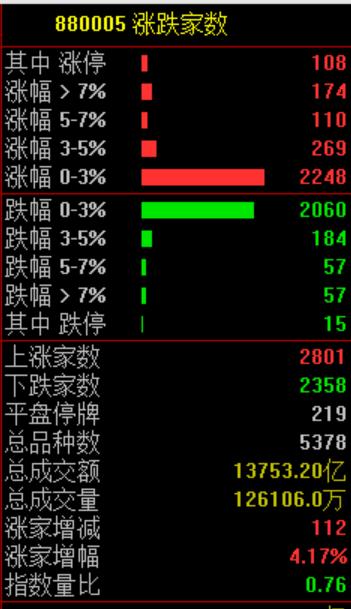 股债“跷跷板”！国债直线跳水 AI眼镜概念股走高 半导体芯片股走强