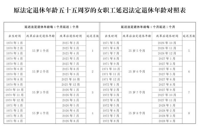 2025年，男女职工法定退休年龄标准一览表