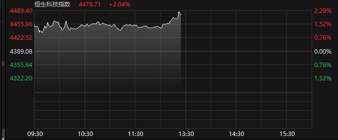 港股恒生科技指数午后涨超2%