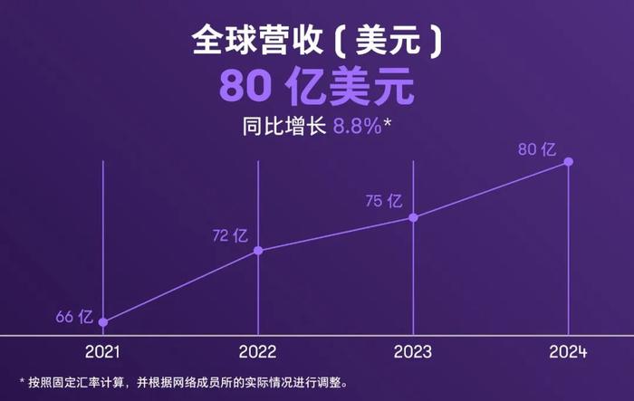 【致同动态】致同全球业绩增至80亿美元，再度刷新历史记录