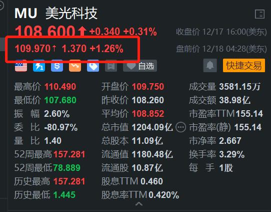 美光科技盘前涨1.2% 今日盘后发Q1业绩 华尔街预计每股收益亏转盈