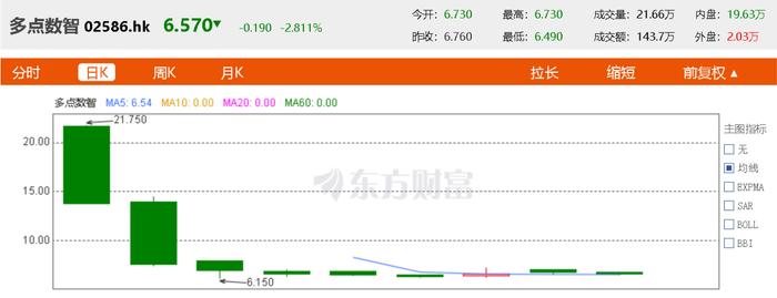 多点数智上市后股价表现低迷 市值大幅缩水