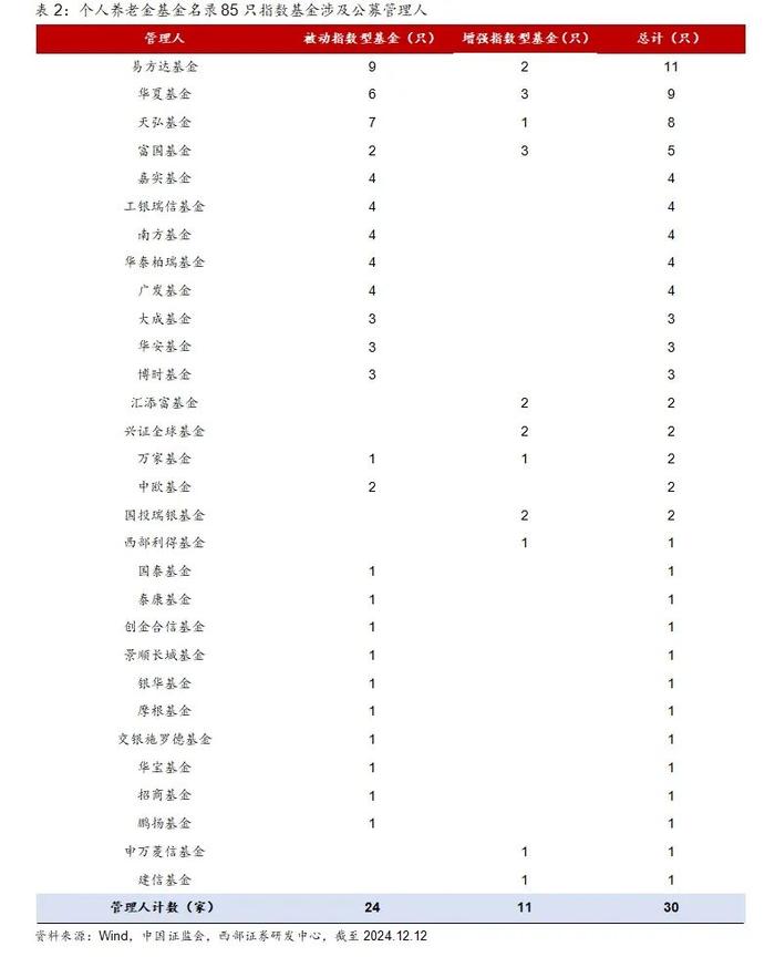 【西部基金】个人养老金基金名录新增85只指数型基金点评：指基纳入个人养老金基金名录，怎么看？