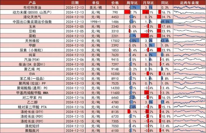 【山证新材料】新材料周报（241209-1213）--中央经济工作会议举行，强调新质生产力发展和全面绿色转型