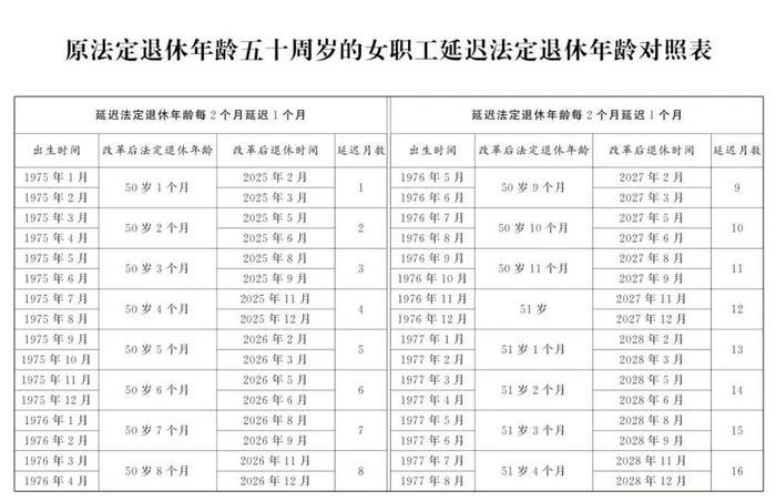 2025年，男女职工法定退休年龄标准一览表