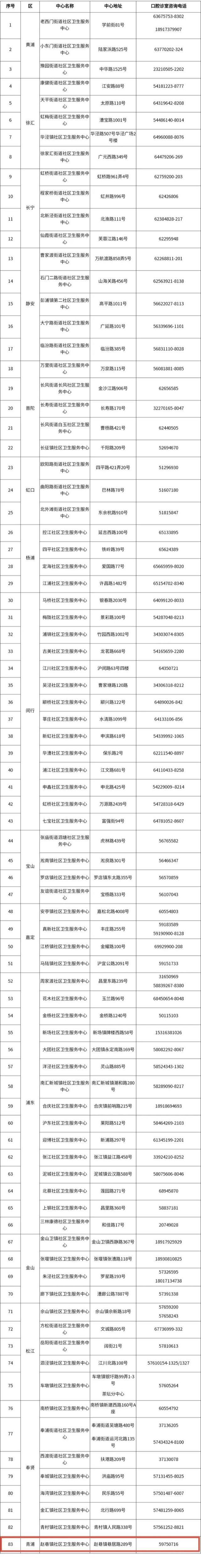 上海83家“家门口”社区标准化口腔诊室名单公布，青浦有一家→