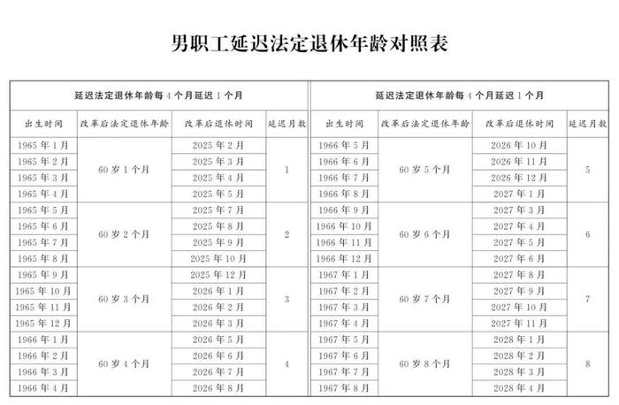 2025年，男女职工法定退休年龄标准一览表