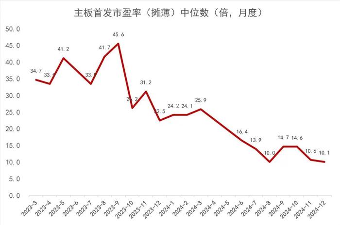 【山证新股】新股周报（1216-1220）--12月份双创板块新股开板估值下降，科创板先锋精科上市