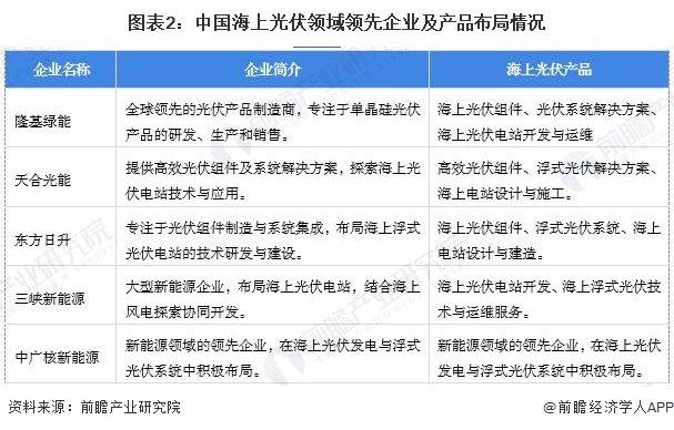 【海上光伏】行业市场规模：2024年中国海上光伏行业市场规模达960亿元 光伏组件成本占比超70%