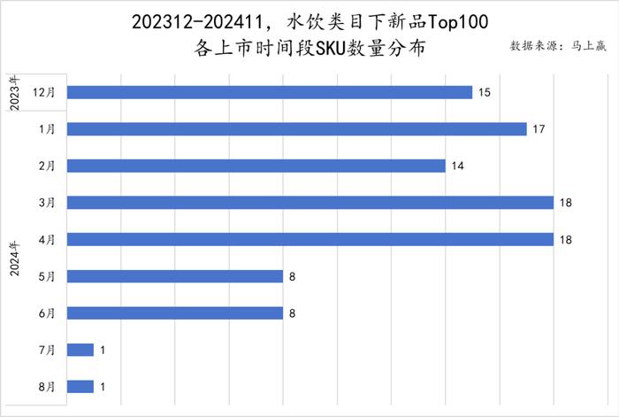 2024饮料新品TOP100盘点丨元气森林/伊利领跑，即饮茶/运动饮料/果汁热门新品多