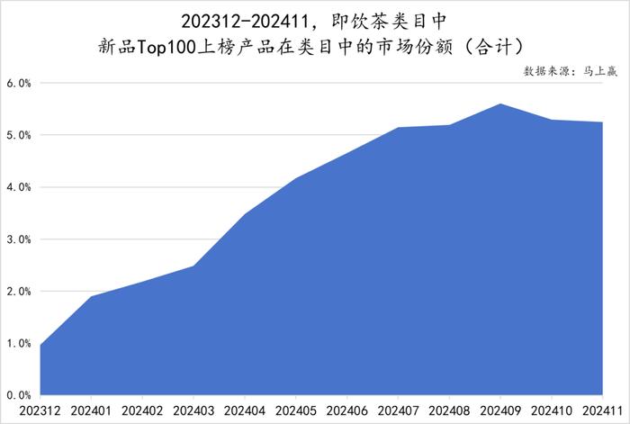 2024饮料新品TOP100盘点丨元气森林/伊利领跑，即饮茶/运动饮料/果汁热门新品多