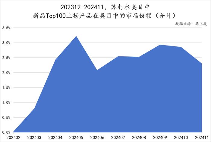 2024饮料新品TOP100盘点丨元气森林/伊利领跑，即饮茶/运动饮料/果汁热门新品多