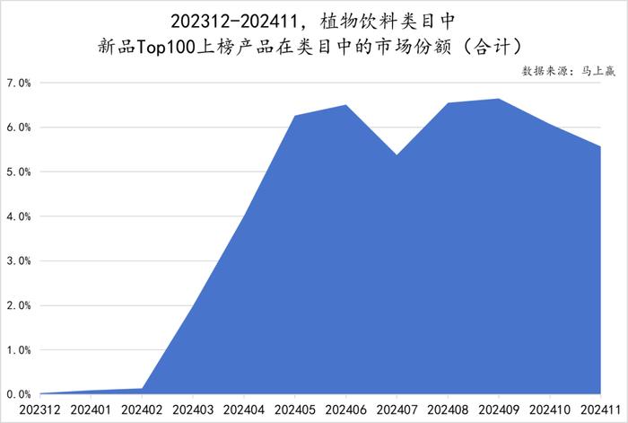 2024饮料新品TOP100盘点丨元气森林/伊利领跑，即饮茶/运动饮料/果汁热门新品多