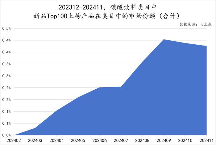 2024饮料新品TOP100盘点丨元气森林/伊利领跑，即饮茶/运动饮料/果汁热门新品多