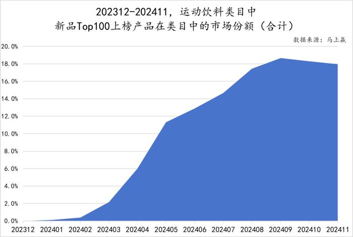 2024饮料新品TOP100盘点丨元气森林/伊利领跑，即饮茶/运动饮料/果汁热门新品多