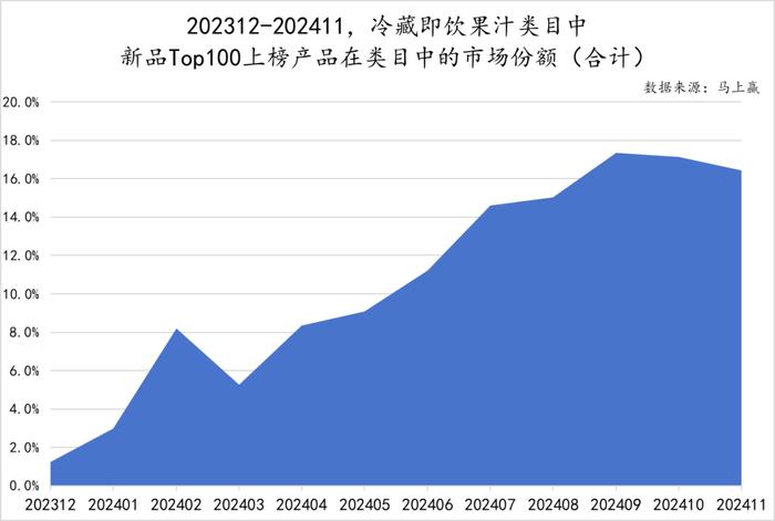 2024饮料新品TOP100盘点丨元气森林/伊利领跑，即饮茶/运动饮料/果汁热门新品多