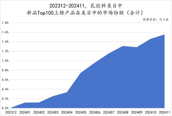 2024饮料新品TOP100盘点丨元气森林/伊利领跑，即饮茶/运动饮料/果汁热门新品多