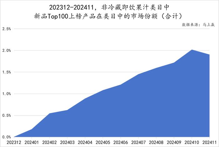 2024饮料新品TOP100盘点丨元气森林/伊利领跑，即饮茶/运动饮料/果汁热门新品多