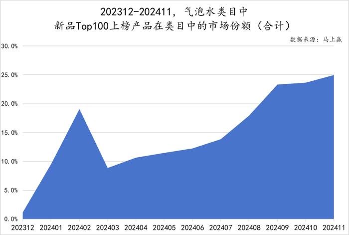 2024饮料新品TOP100盘点丨元气森林/伊利领跑，即饮茶/运动饮料/果汁热门新品多