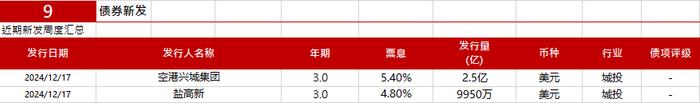 亚洲信用债每日盘点（12月18日）：中资美元债投资级市场走势分化，东方资产收窄2bps左右