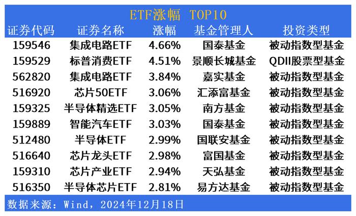 三大指数集体收涨，科技板块再反弹