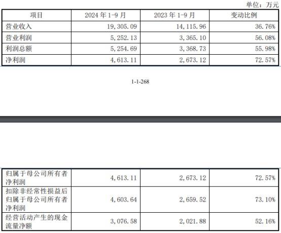 林泰新材北交所上市首日涨245% 募1.2亿东吴证券建功