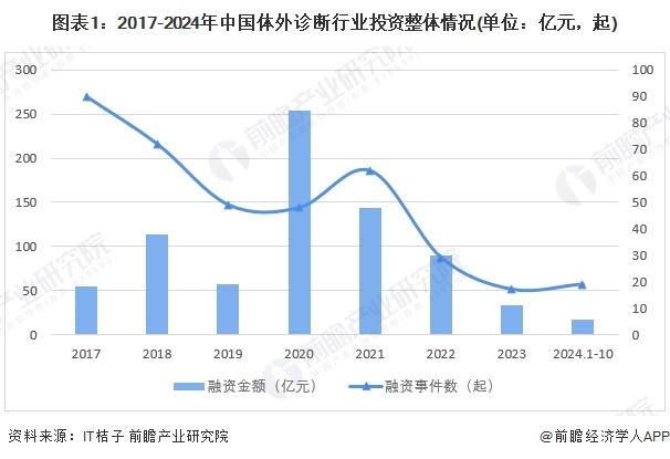 【投资视角】启示2024：中国体外诊断行业投融资及兼并重组分析（附投融资事件、产业基金和兼并重组等）