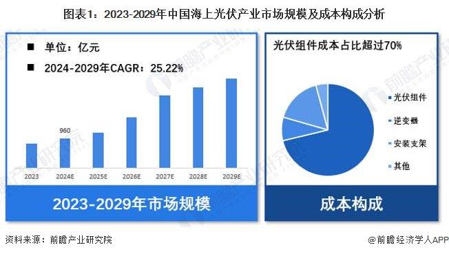 【海上光伏】行业市场规模：2024年中国海上光伏行业市场规模达960亿元 光伏组件成本占比超70%