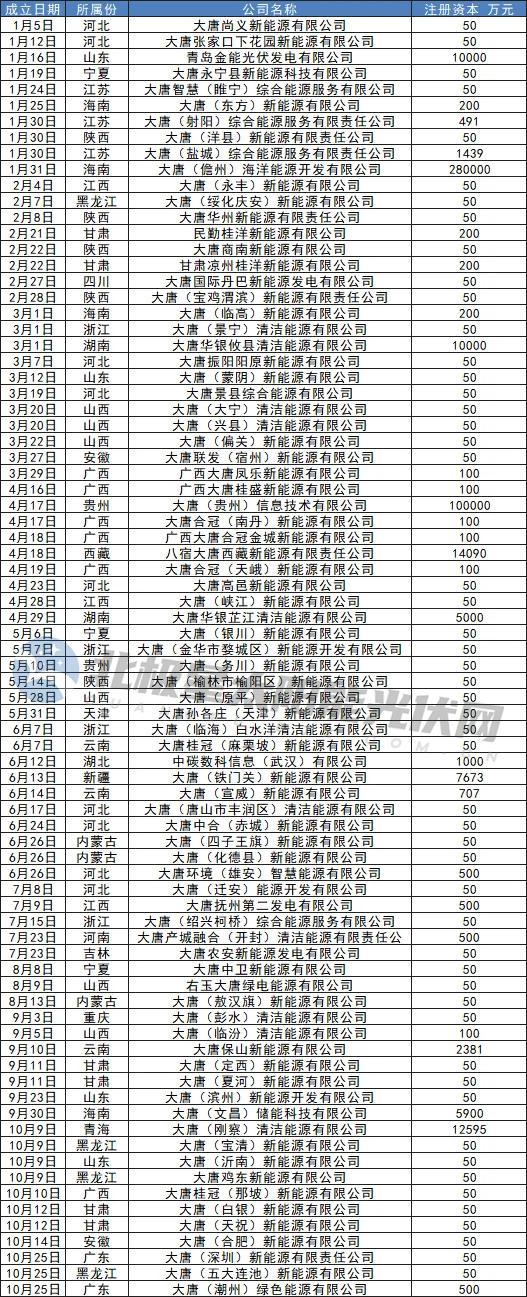 新设公司700家！那些地方是五大发电的“最爱”？