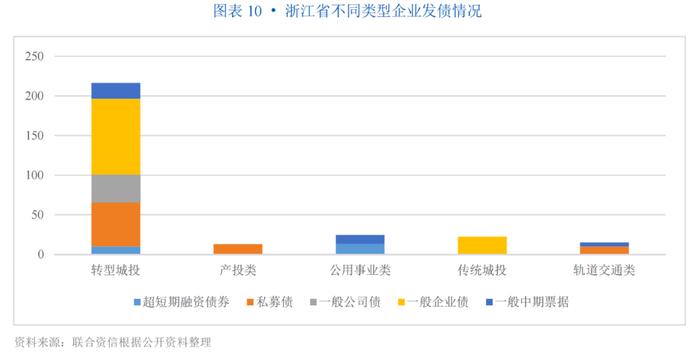 【专项研究】主体数量全国首位，以转型城投为主，区县主体、专项品种占比高，资金用途灵活——浙江省实现新增发债企业观察