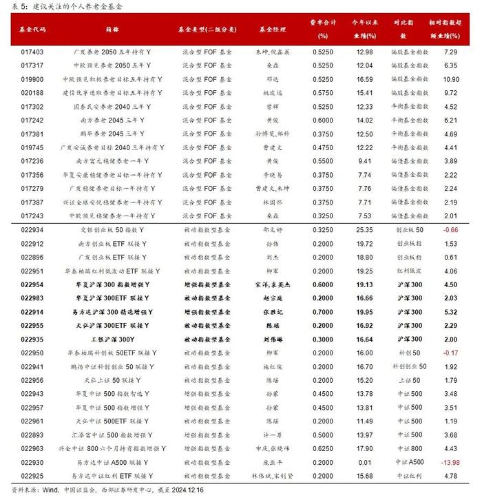 【西部基金】个人养老金基金名录新增85只指数型基金点评：指基纳入个人养老金基金名录，怎么看？